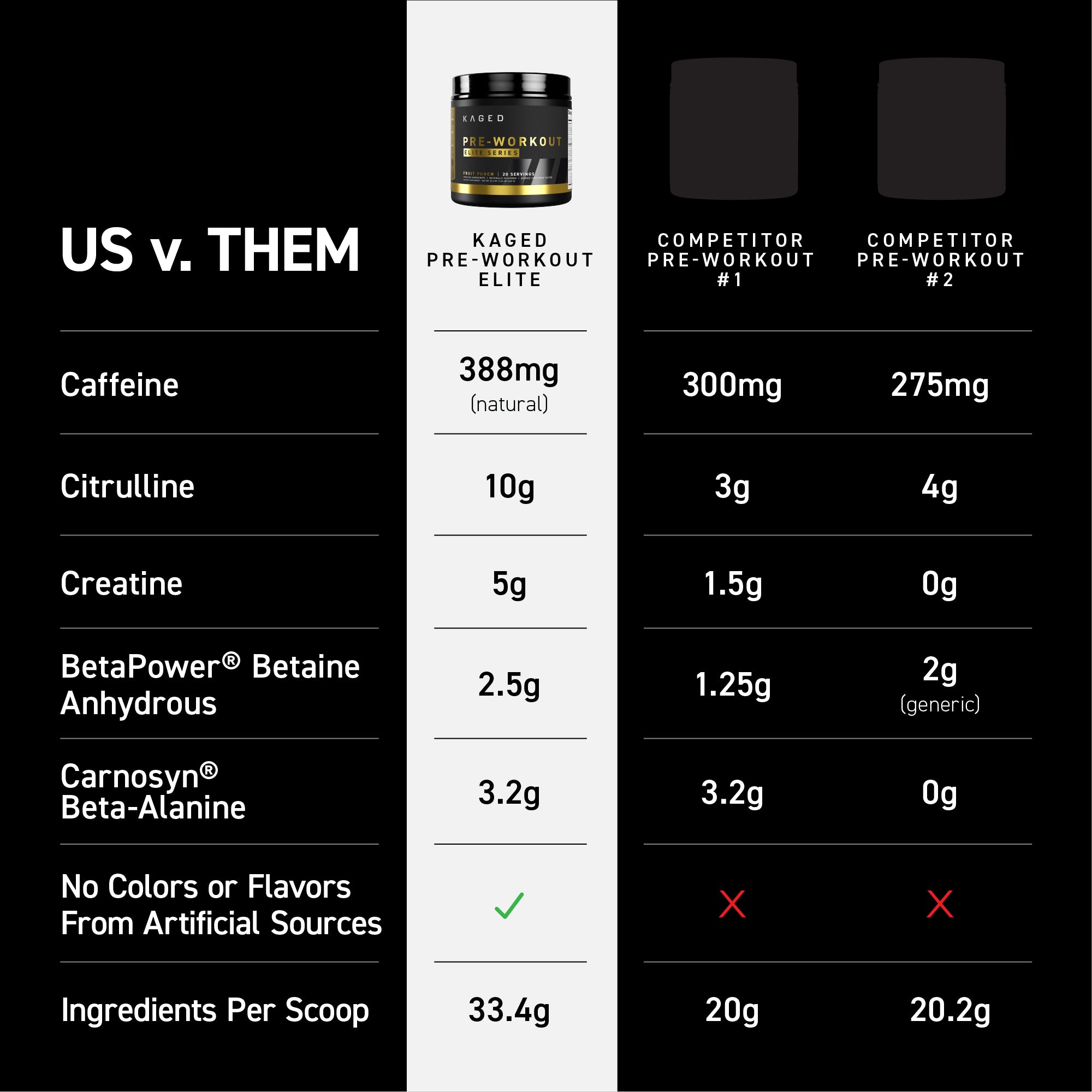 comparison chart showing KAGED Pre-Workout Elite with 388 mg caffeine, 10 g citrulline, 5 g creatine versus competitors